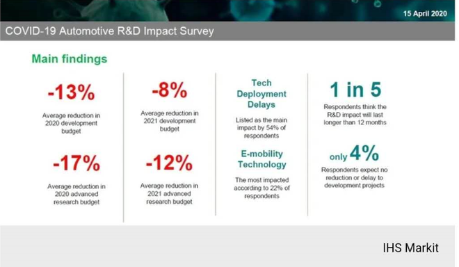 新冠疫情下資金緊張 全球汽車技術開發投入將減少13%