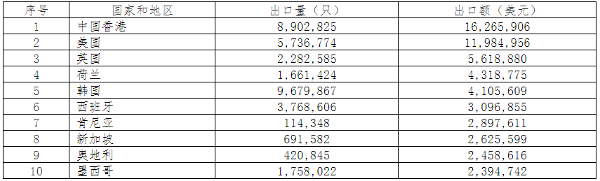 2019年中國電池行業出口分析