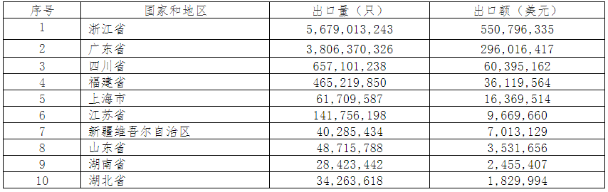 2019年中國電池行業出口分析