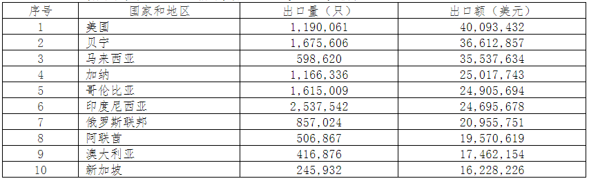 2019年中國電池行業出口分析