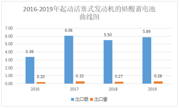 2019年中國電池行業出口分析
