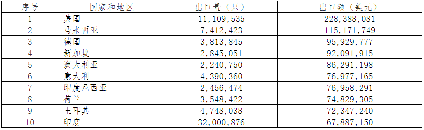 2019年中國電池行業出口分析