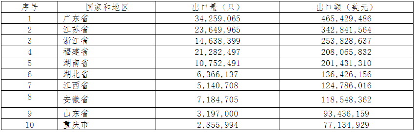 2019年中國電池行業出口分析