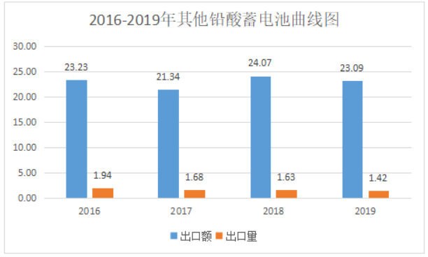2019年中國電池行業出口分析