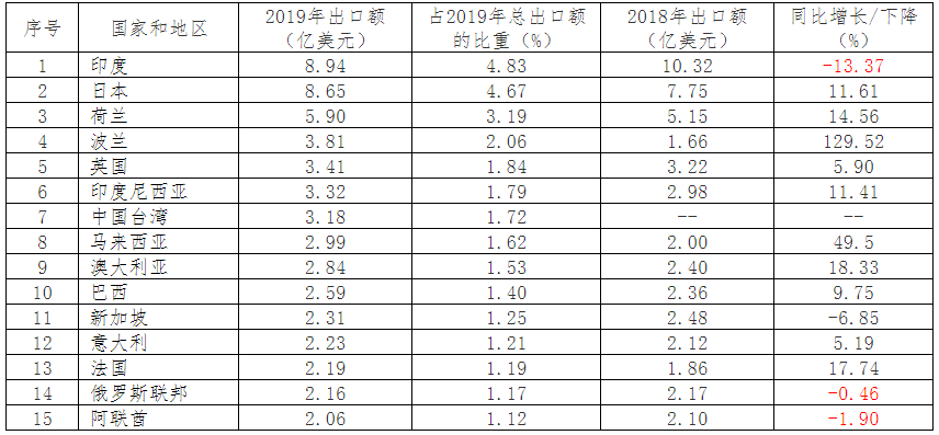 2019年中國電池行業出口分析
