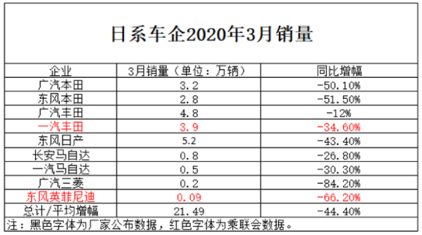 3月銷量日系三強絕對優(yōu)勢 兩級分化嚴重