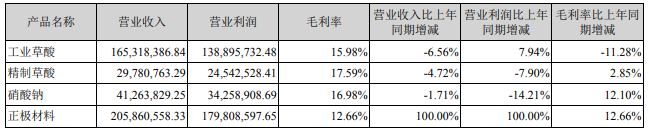 占公司主營業(yè)務收入或主營業(yè)務利潤 10%以上的產品情況