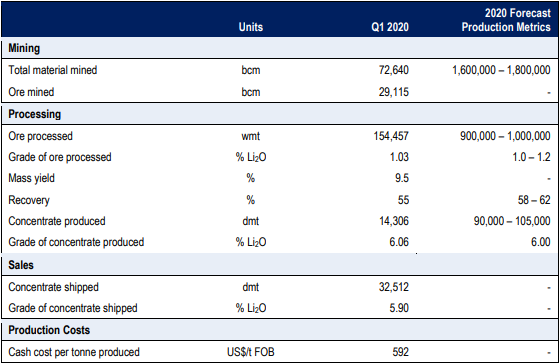 2020年一季度產(chǎn)銷量情況及2020年全年產(chǎn)量計劃