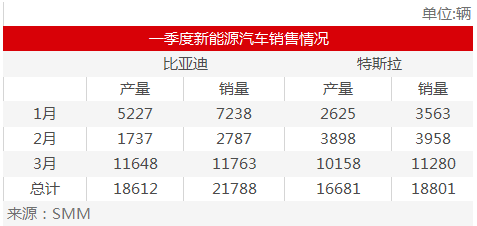 特斯拉產銷量快速上漲來勢洶洶 國內新能源銷冠更迭恐更激烈