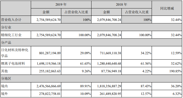 天賜材料營業收入構成（單位：元）
