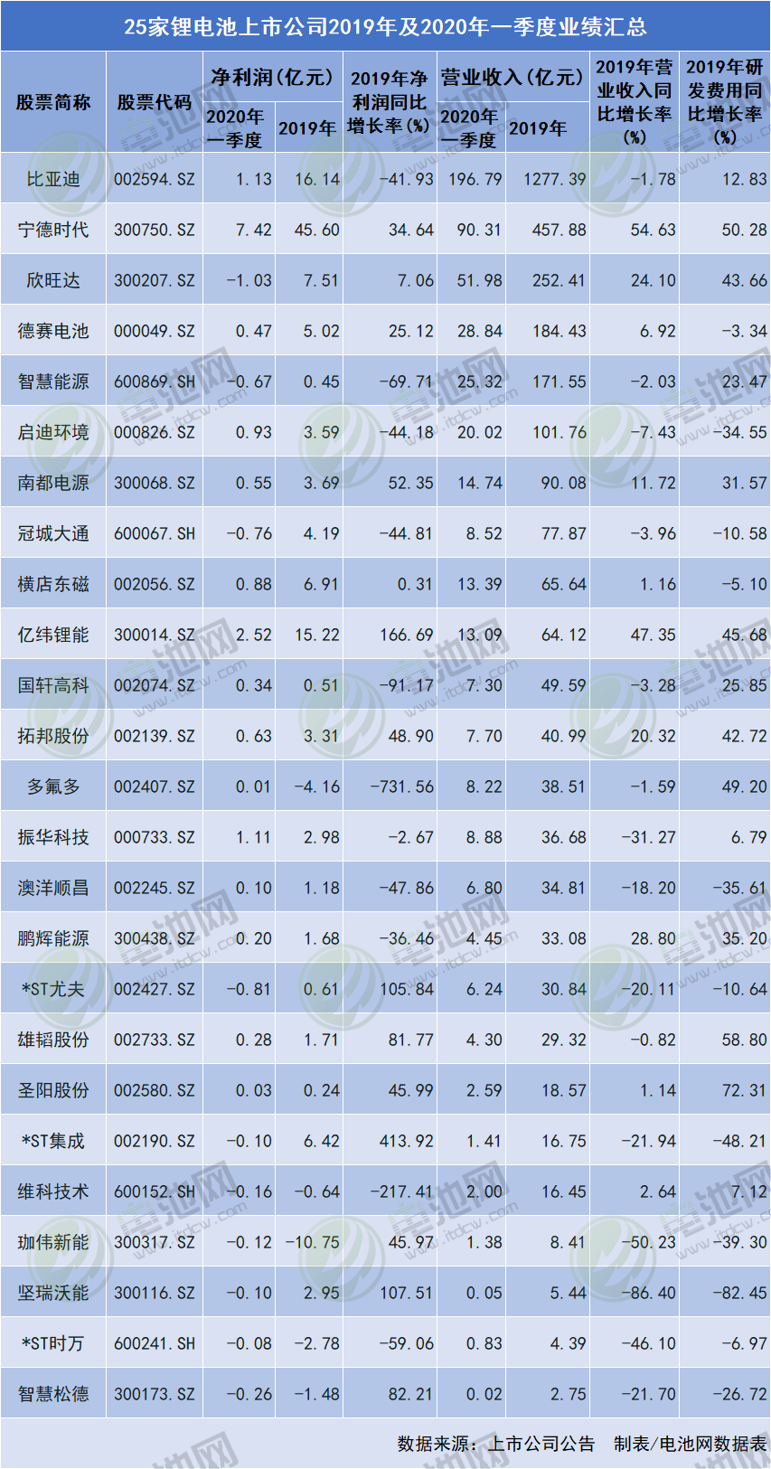 25家鋰電池上市公司2019年及2020年一季度業績匯總