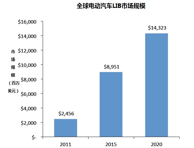 鋰電池原材料供應面臨中斷風險 電動汽車的蝴蝶效應會來嗎？