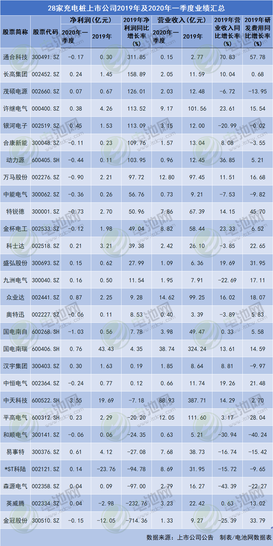 28家充電樁上市公司2019年及2020年一季度業(yè)績匯總
