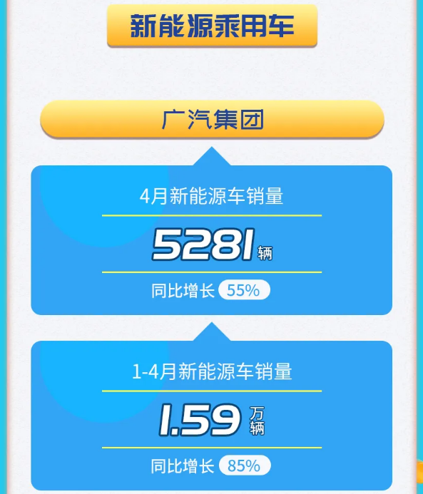 廣汽集團4月份新能源車銷量5281輛