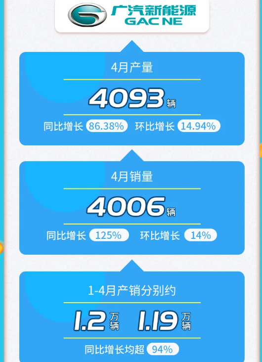廣汽集團4月份新能源車銷量5281輛