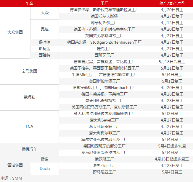 疫情好轉(zhuǎn)歐洲汽車大廠紛紛復(fù)產(chǎn) 美國多數(shù)工廠復(fù)工時間仍未確定