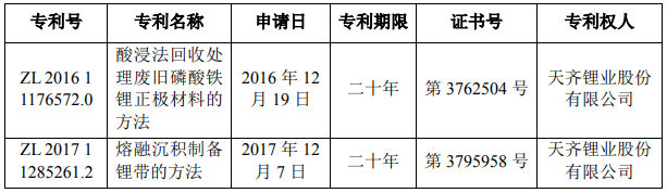 天齊鋰業獲酸浸法回收處理廢舊磷酸鐵鋰正極材料等2項發明專利