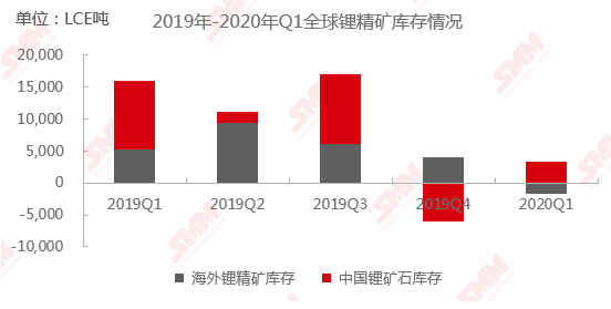 一季度全球鋰礦庫存小幅增加 鋰鹽開工率或開始下調(diào)