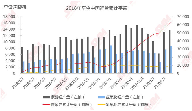 一季度全球鋰礦庫存小幅增加 鋰鹽開工率或開始下調(diào)