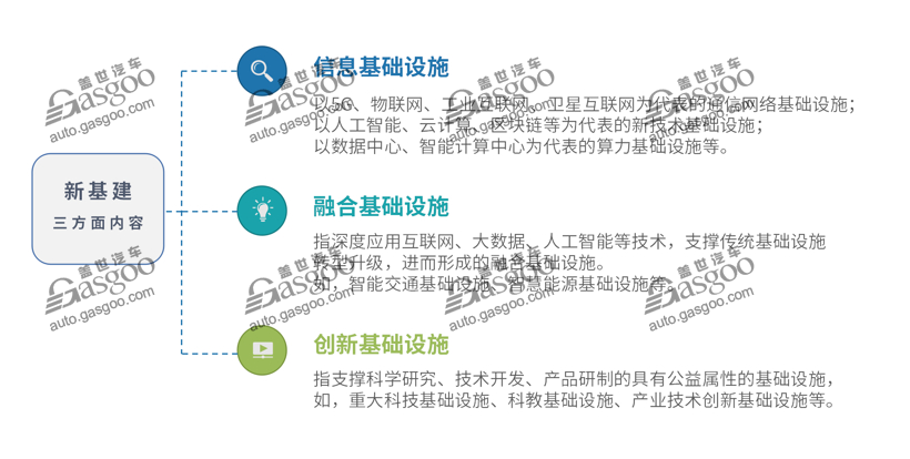 “新基建”風(fēng)口來襲 汽車產(chǎn)業(yè)投資還需冷靜