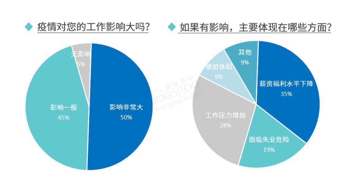 疫情影響下 近六成汽車從業者有“跳槽”打算
