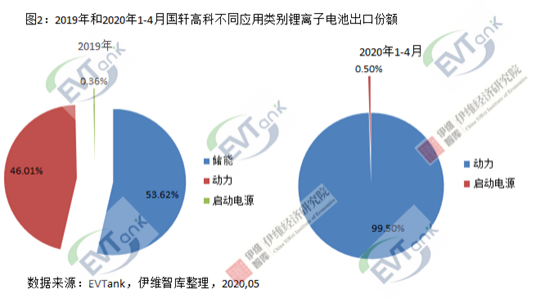 國軒高科1-4月出口鋰離子電池0.25億元 動力電池占比達(dá)99.5%