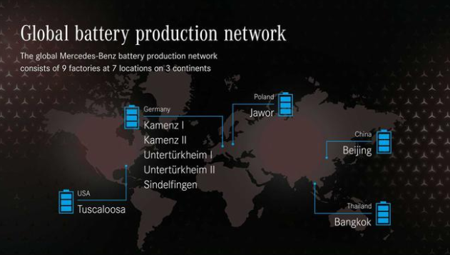 奔馳3大洲7個城市全球布局9家電池工廠 欲年產(chǎn)50萬臺