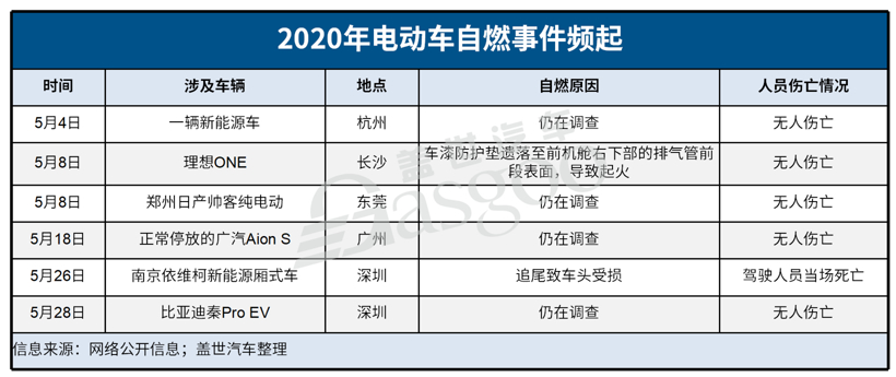 日系車齊陷燃油泵故障 電動車自燃或引發新一輪召回潮