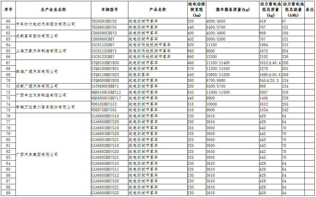 工信部公示第三十二批免征車輛購置稅的新能源汽車車型目錄