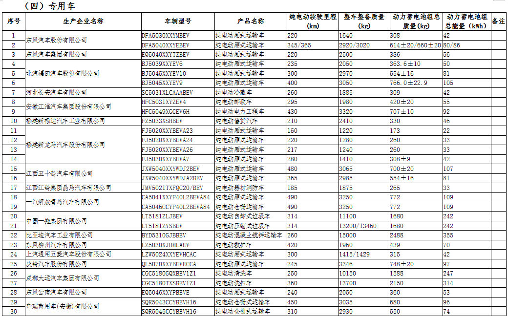 工信部公示第三十二批免征車輛購置稅的新能源汽車車型目錄