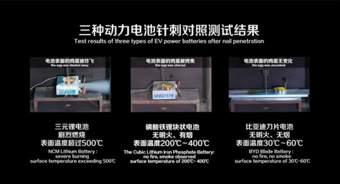 &nbsp;刀片電池順利通過了動力電池安全測試領(lǐng)域最嚴(yán)格的“針刺測試”
