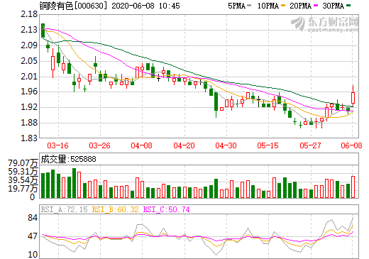 銅冠銅箔5月RTF銅箔產能300噸/月 爭取今年底實現600噸/月
