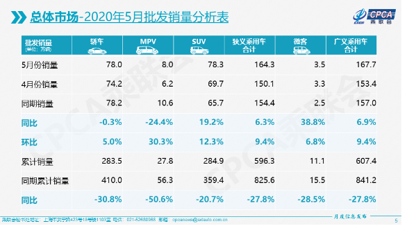 5月新能源乘用車批發銷量7.02萬輛 同比下降25.8%