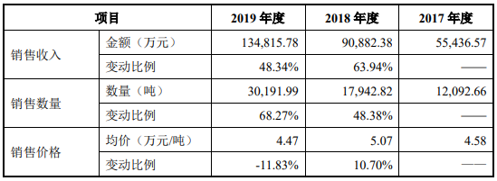 貝特瑞：負極材料及正極材料細分產品收入變動情況及原因分析