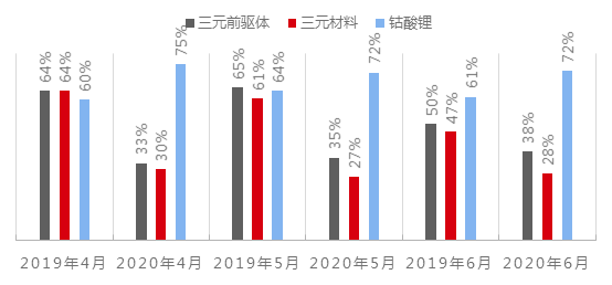 鈷原料供應即將恢復正常 鈷鹽價格或將繼續走低但仍有底部支撐
