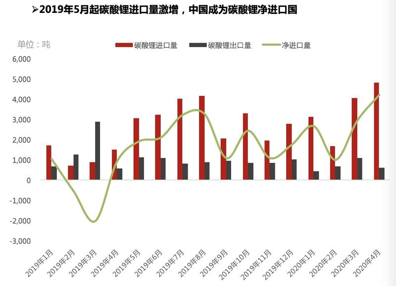 氫氧化鋰出口量明顯修復 中國成為碳酸鋰凈進口國