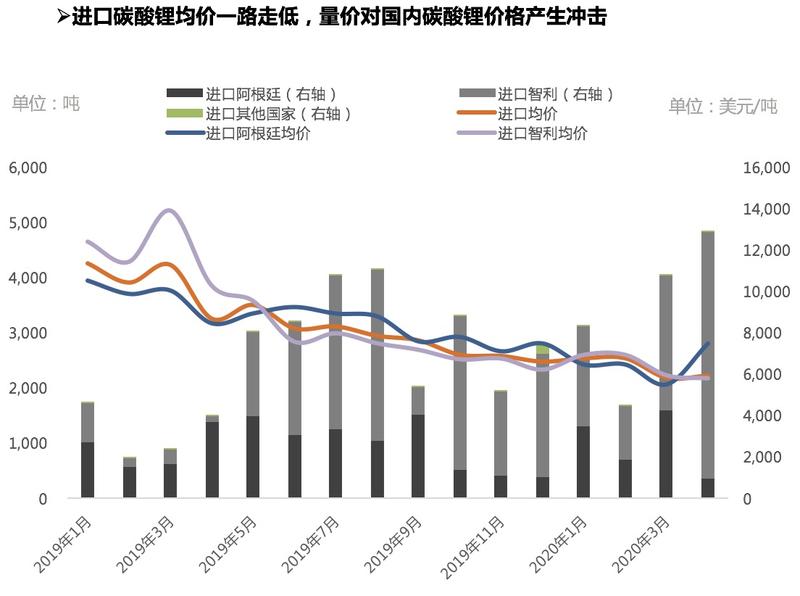氫氧化鋰出口量明顯修復 中國成為碳酸鋰凈進口國