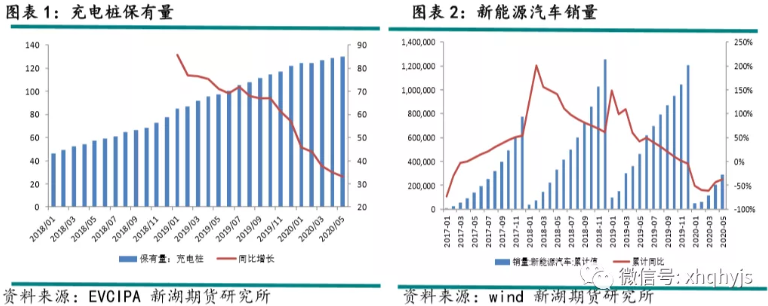 新能源汽車,充電樁,銅
