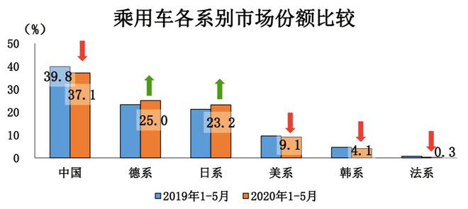 美系車市占率持續下滑 更中國成破局良方