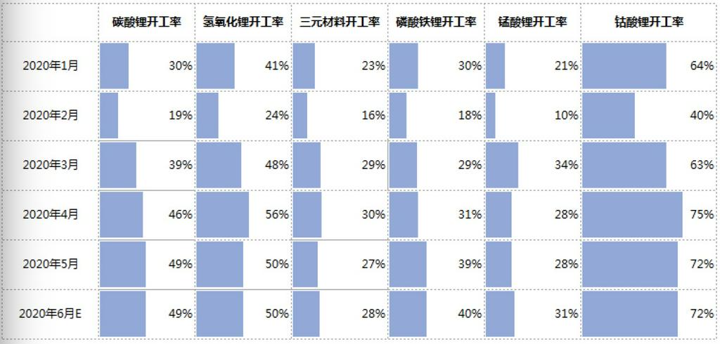 氫氧化鋰對碳酸鋰溢價區(qū)間縮窄 電池級碳酸鋰價格向工業(yè)級碳酸鋰靠攏