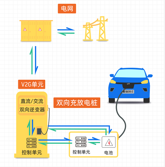 首批落地V2G技術(shù)車企 威馬攜手國網(wǎng)發(fā)力“新基建”