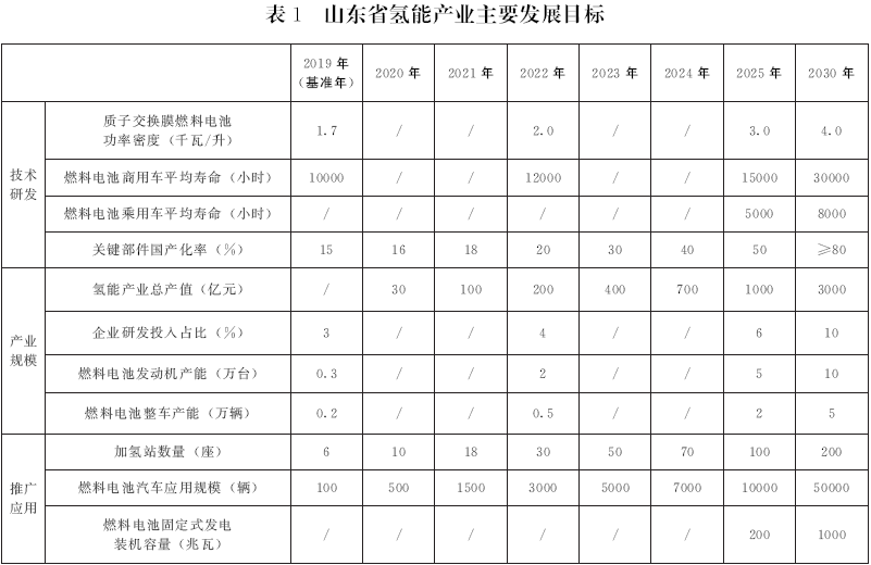 《山東省氫能產(chǎn)業(yè)中長期發(fā)展規(guī)劃（2020-2030年）》