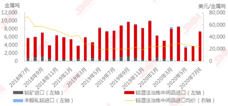 2018年7月-2020年7月中國鈷原料進口 數據來源：SMM，中國海關