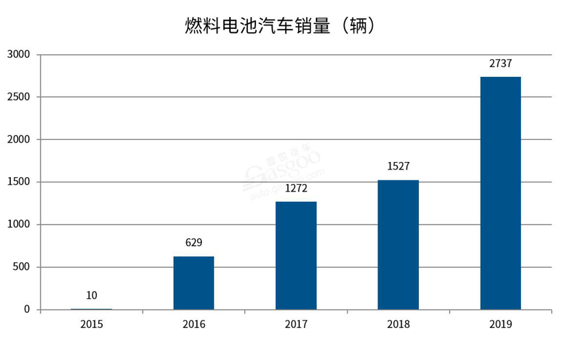 完成一座加氫站有多難？ 加氫站建成與運營急需戰略推進