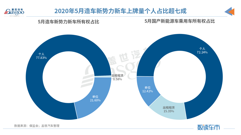 5月造車新勢力上牌量：整體同比增長78% 哪吒汽車躋身前三