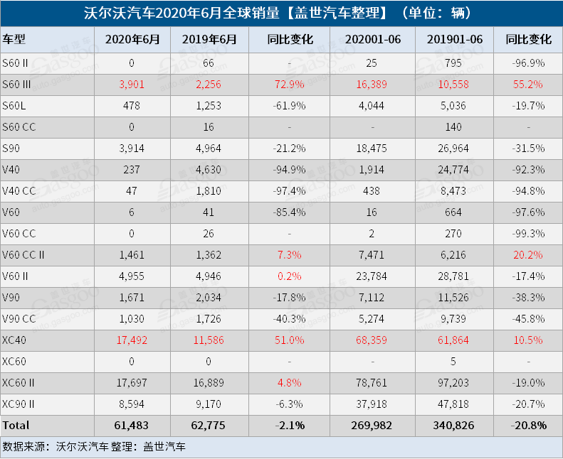 沃爾沃汽車6月全球銷量同比增2.1% 美國地區回歸正增長
