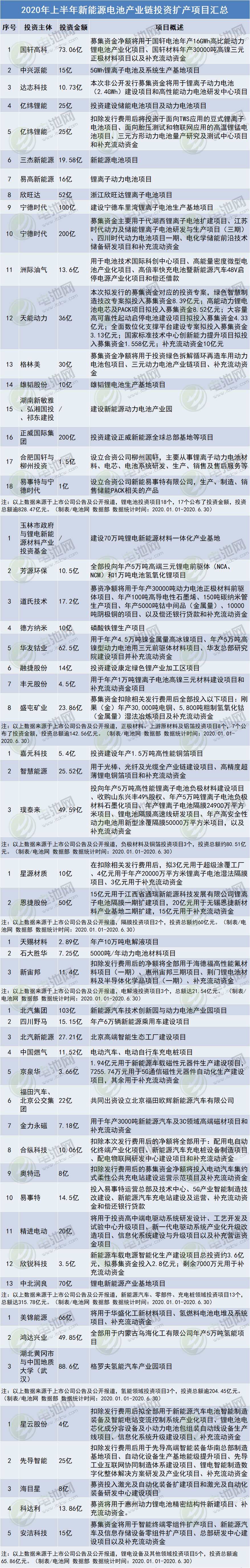 上半年電池新能源產業鏈投資擴產項目