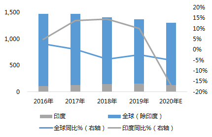 2016-2020年全球及印度市場(chǎng)智能手機(jī)出貨量