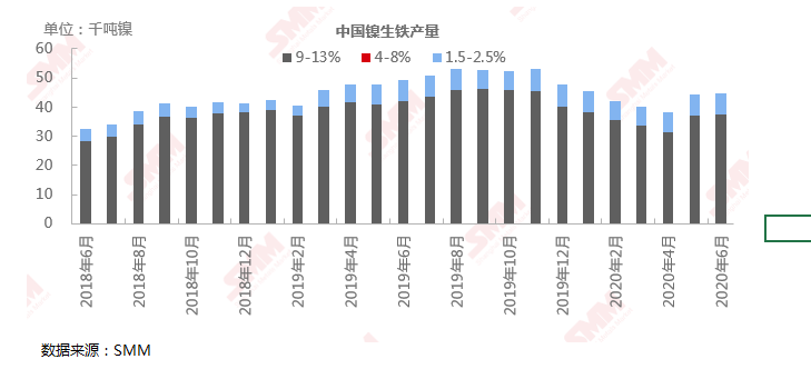 6月全國鎳生鐵產(chǎn)量延續(xù)上月增長 環(huán)比小增0.81%至4.46萬鎳噸