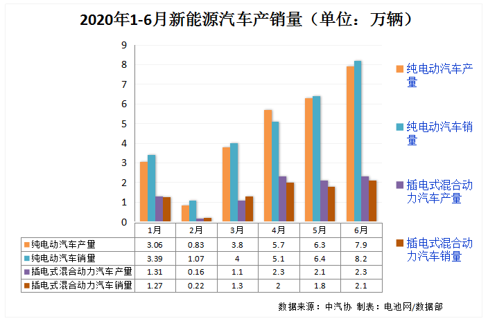 我國新能源汽車6月產銷雙雙超10萬輛 動力電池裝車量4.7GWh